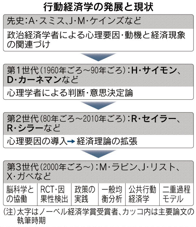 20171018_行動経済学の発展と現状_日本経済新聞朝刊